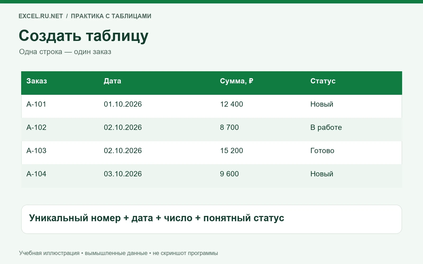 Структура таблицы заказов с номером, датой, суммой и статусом