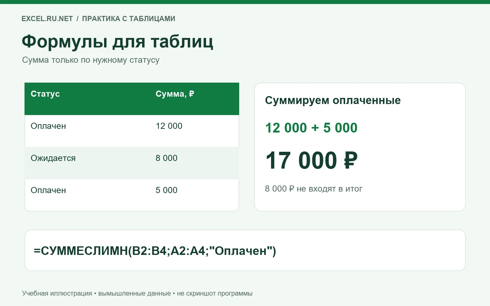 Сумма оплаченных счетов: 12 000 плюс 5 000 равняется 17 000