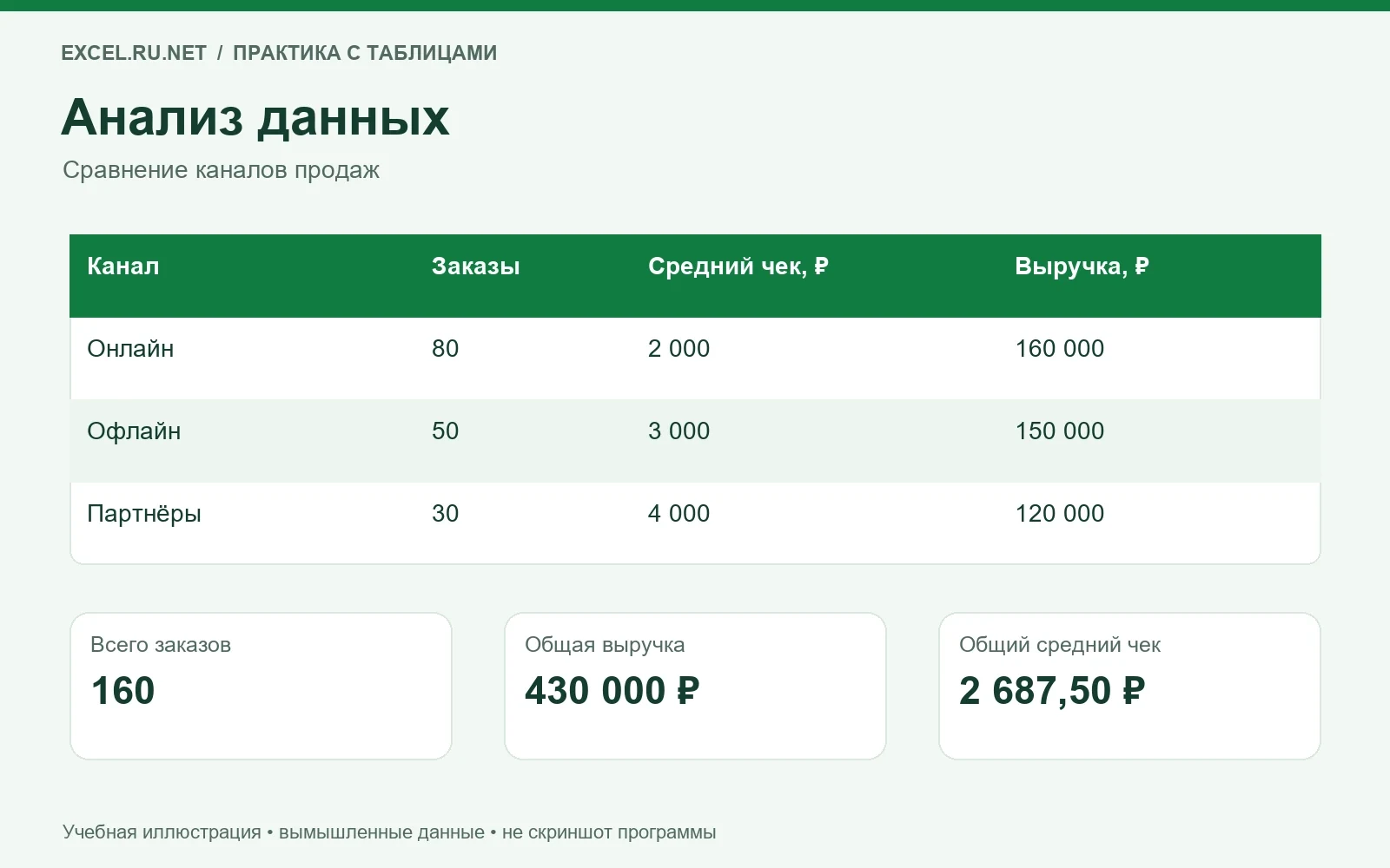 Сравнение трёх каналов продаж по заказам, среднему чеку и выручке