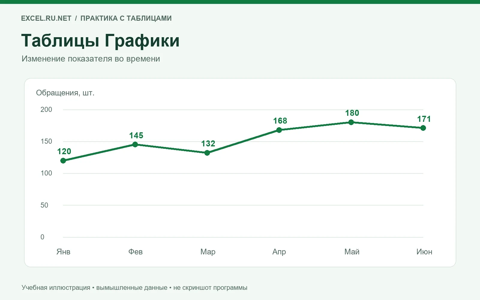 Линейный график числа обращений с января по июнь с подписями осей