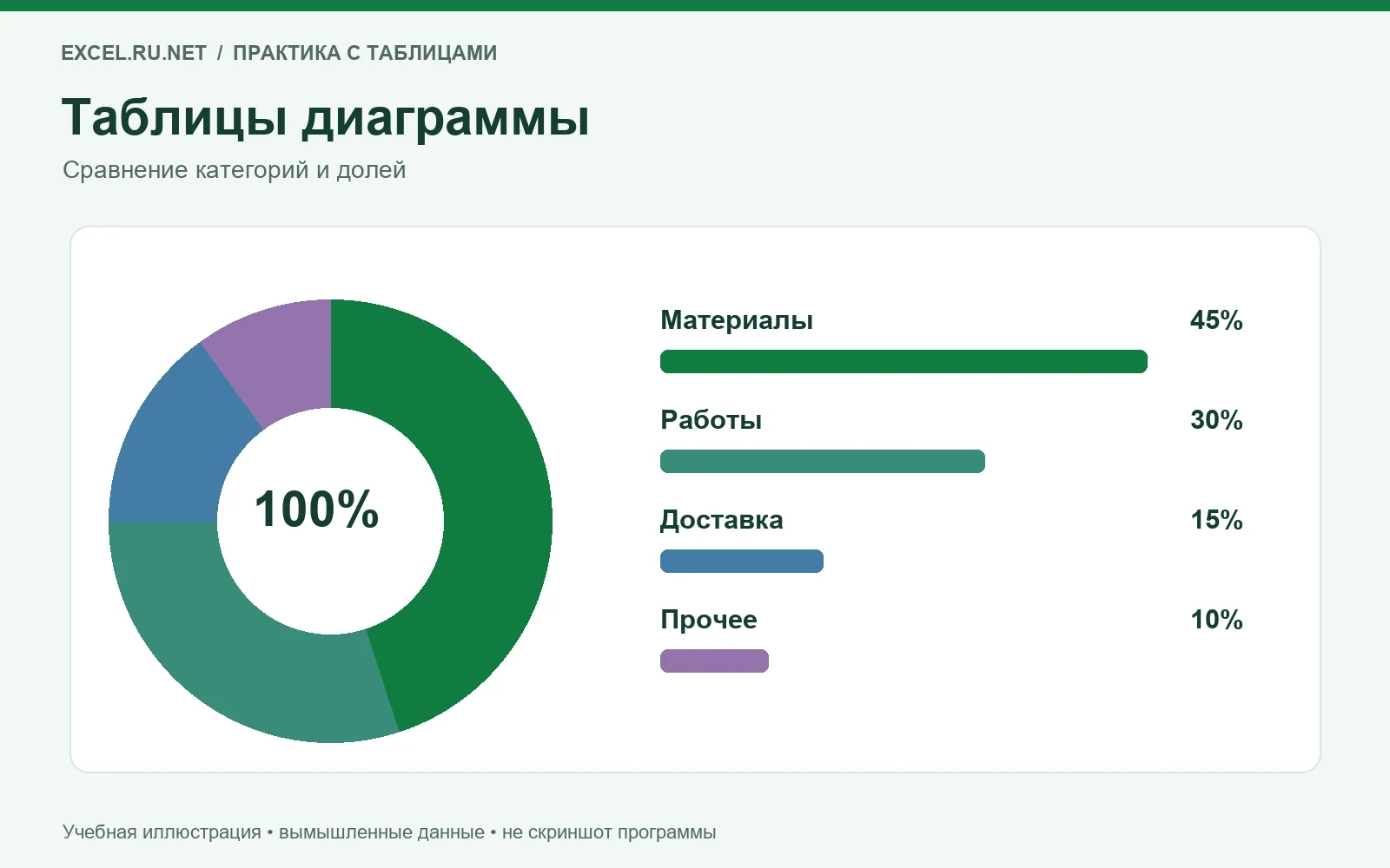 Четыре категории затрат в процентах: материалы, работы, доставка и прочее
